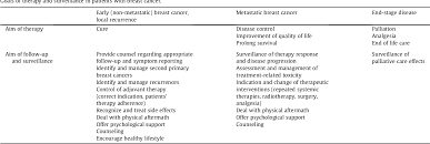 Metastatic breast cancer means the cancer has spread from your breast to distant organs such as your stage iv is the most advanced stage of the disease. International Guidelines For Management Of Metastatic Breast Cancer Mbc From The European School Of Oncology Eso Mbc Task Force Surveillance Staging And Evaluation Of Patients With Early Stage And Metastatic Breast Cancer Semantic