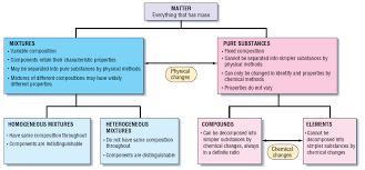 Chapter 2 Elements Compound Mixtures Tutorial Sophia