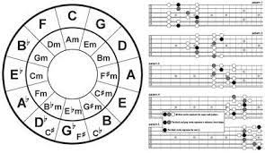 This makes memorizing scales difficult, luckily with the right approach, it is not that difficult! Guitar Music Theory