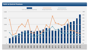 Bulls Vs Bears Vs Covid 19 How Do Control Premiums Change Valuation Research