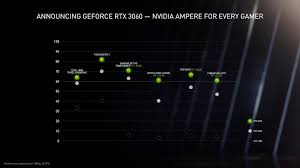 I am (hopefully) picking up my gigabyte oc triple fan 3060 ti this saturday. Nvidia Rtx 3060 Vs 3060 Ti Vs 3070 Digital Trends