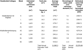 Rainwater collection from the eaves of roofs or via simple gutters into traditional jars and pots has been traced back almost 2,000 years in thailand. Tank Size Estimation And The Average Annual Rainwater Yield For Download Table