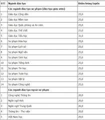 Hướng dẫn đăng ký tuyển sinh 2021. Ä'iá»ƒm Chuáº©n Ä'áº¡i Há»c SÆ° Pháº¡m Ha Ná»™i 2 NÄƒm 2020