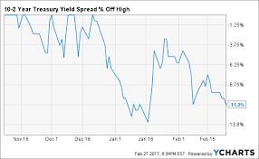 The 2 And 10 Year Yield Spread And The Different Messages