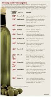 Cooking Oils Which Is Right For You Cooking Oils Best Cooking Oil Healthy Cooking Oils