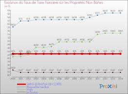 29 novembre et conditions actuelles. La Taxe Fonciere A Saint Jean Pla De Corts 66490 Un Site Du Reseau Proxiti