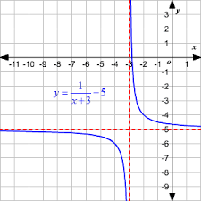 Finding ranges sometimes can be complicated. Domain And Range Of Rational Functions