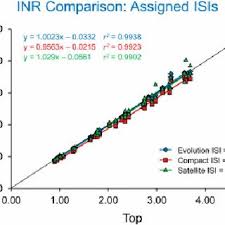 linear regression of inrs calculated from normal donor and