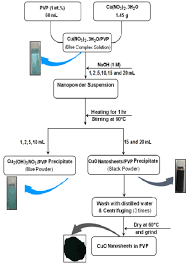 Flow Chart For The Synthesis Of The Cuo Nanosheets By The