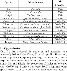 price chart of hatchlings download table