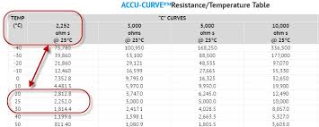 10k Ohm Ntc Thermistor Chart Www Bedowntowndaytona Com