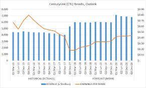 Centurylink Just Became A Very Interesting Even If