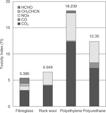 Inhalation of gasoline and its side effects depend on how long the exposure. Materials That Release Toxic Fumes During Fire Sciencedirect