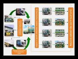 This small market creates a strong brand among consumers that has been established many years ago. 99 Speedmart Distribution Flows Of Goods Download Scientific Diagram