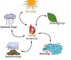 Join to date volcanic rocks, and taking naps. Wind And Solar Energy Are Examples Of Brainly Prepare A Pictorial Chart Showing The Classification Of Wind Energy Has A Similar Drawback To Solar Energy In That It Is Not Constant