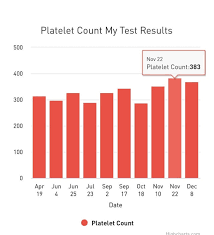 Image result for Platelet Count