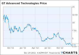Gt Advanced Technologies Wasnt A Buy Until Now Gt