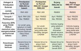 Bagi golongan orang asli yang tidak berdaftar dengan jabatan kemajuan orang asli (jakoa). Stimulus Package Eligible Malaysians Told To Register With Irb The Star