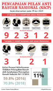 Laporan kemajuan pelan antirasuah nasional 2019 boleh dimuat turun dari laman sesawang rasmi giacc. Sinar Harian Pencapaian Pelan Anti Rasuah Nasional Facebook