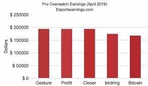 How To Become A Pro Overwatch Player Cyber Athletiks