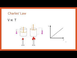 Ideal Gas Law Pv Nrt Derivation From Boyle S Law Charles Law And Avogadro S Law Youtube