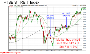 Singapore Reits Index Chart Technical Analysis My Stocks