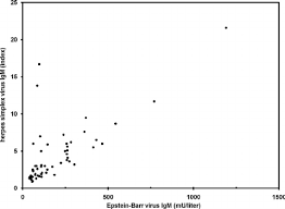 The hsv 1 test results range may be. A Significant Correlation Pearson S R Ï­ 0 82 Between The Hsv Igm And Download Scientific Diagram