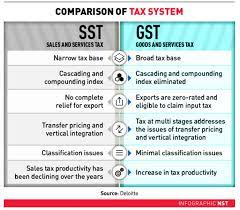 2018 was an eventful year for malaysia. Malaysia Sst Sales And Service Tax A Complete Guide