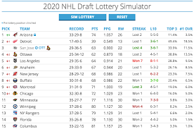 It will include eight unnamed teams as we await the results of the. The Devils And The Lottery What 100 Simulations Say About The 2020 Nhl Draft The Athletic