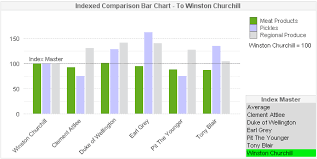 The Indexed Comparative Bar Chart More Indexing Goodness
