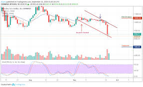 Bitcoin Price Prediction Btc Usd Price Holds 8 500 Support