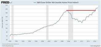 The Housing Bubble Is Back Seeking Alpha