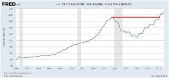 the housing bubble is back seeking alpha