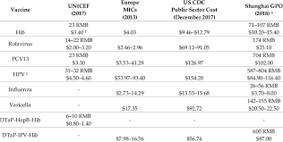 Prices range between $500 (£360) and $750 for doses of astrazeneca, sputnik, sinopharm or. Comparison Of Vaccine Prices From Different Organizations Download Scientific Diagram