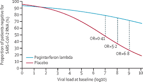 Increase the transmissibility of the virus; Peginterferon Lambda For The Treatment Of Outpatients With Covid 19 A Phase 2 Placebo Controlled Randomised Trial The Lancet Respiratory Medicine