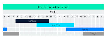 The forex market opens and closes as well as the four global sessions. Forex Market Hours Learn Forex Cmc Markets