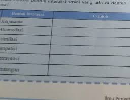 Contoh lainnya asimilasi merupakan gabungan dari 2 faktor budaya dalam masyarakat. Tuliskan Contoh Kerja Sama 3 Akomodasi Tolong Dong Jawab Soalnya Besok Dikumpulin 3 Asimilasi 3 Brainly Co Id