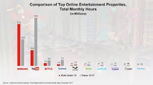 Ads links by easy branches. Roblox Megaerfolg Bei Kindern Bis 14 Jahren Beliebter Als Youtube