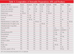 What would be the bud for magic mouthwash? Oral Mucositis And Compounded Mouthwashes