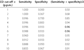 Sensitivity And Specificity Of Various Breath Carbon
