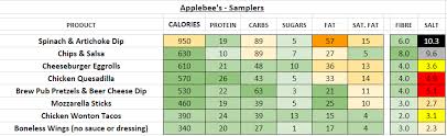 Applebees Nutrition Information And Calories Full Menu