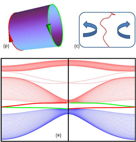 Topologically protected edge states and domain-wall modes. The energy... | Download Scientific Diagram