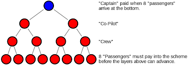 5 key elements of a ponzi scheme. ØªØ³ÙˆÙŠÙ‚ Ù‡Ø±Ù…ÙŠ ÙˆÙŠÙƒÙŠØ¨ÙŠØ¯ÙŠØ§