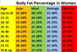 Chart Body Fat Percentage And How To Measure It