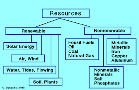 Examples Of Natural Resources Ch 16 2 Human Activities