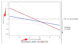 If the log hazard ratio and its standard error are not reported in a particular study it will have to be estimated ncss statistical software. Log Hazard Ratio Of A Categorical Variable In Y Axis And A Continuous Variable Eg Age In X Data Analysis Datamethods Discussion Forum