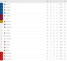 بداية نارية لإنترميلان في الدوري الإيطالي. ØªØ±ØªÙŠØ¨ Ø§Ù„Ø¯ÙˆØ±ÙŠ Ø§Ù„Ø§ÙŠØ·Ø§Ù„ÙŠ Ø¨Ø¹Ø¯ Ø§Ù†ØªÙ‡Ø§Ø¡ Ù…Ø¨Ø§Ø±ÙŠØ§Øª Ø§Ù„Ø£Ø±Ø¨Ø¹Ø§Ø¡ ØµØ±Ø§Ø¹ Ø¯ÙˆØ±ÙŠ Ø§Ù„Ø£Ø¨Ø·Ø§Ù„ ÙŠØ´ØªØ¹Ù„ Ø§Ù„ÙŠÙˆÙ… Ø§Ù„Ø³Ø§Ø¨Ø¹