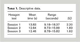 The illinois agility run test is often used by schools and law enforcement as a test of agility. Test Retest Reliability And Minimal Detectable Change Of The Hexagon Agility Test Semantic Scholar