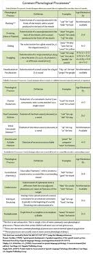 Phonological Processes And Phonological Delay