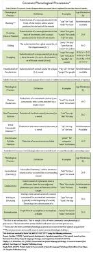 Phonological Processes And Phonological Delay